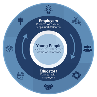 Graphic showing how employers and educators can work together to prepare young people for the world of work